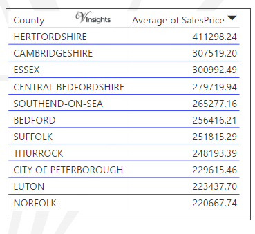East Of England - Average Sales Price By County