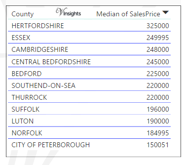East Of England - Median Sales Price By County