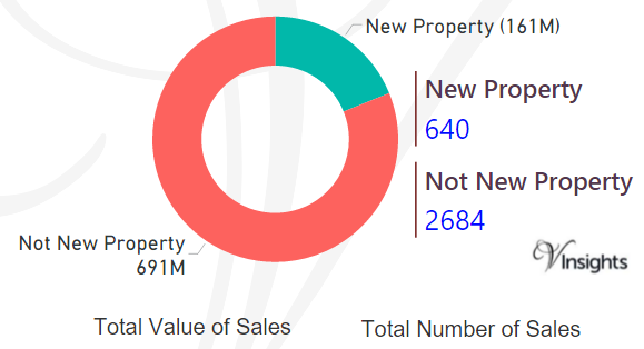 Bedford - New Vs Not New Property Statistics