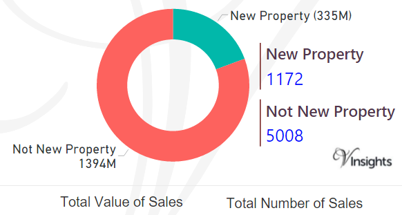 Central Bedfordshire - New Vs Not New Property Statistics