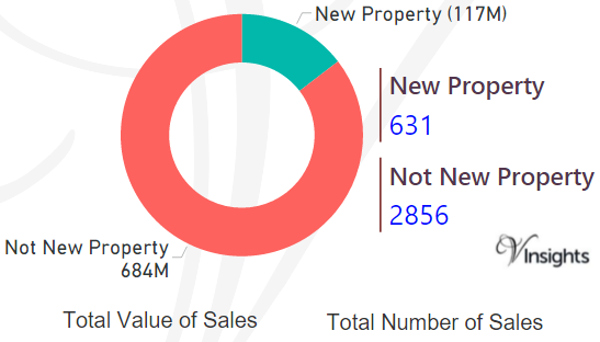 City Of Peterborough - New Vs Not New Property Statistics