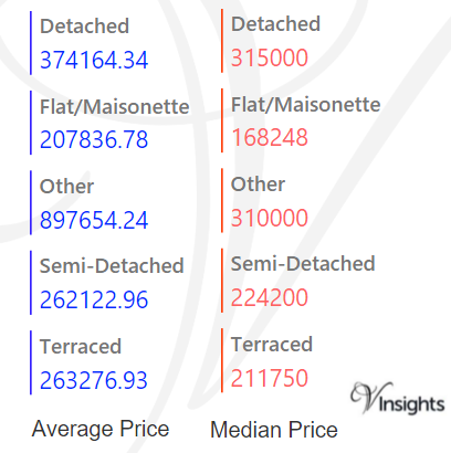 Cambridgeshire - Average & Median Sales Price