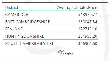 Cambridgeshire - Average Sales Price By Districts