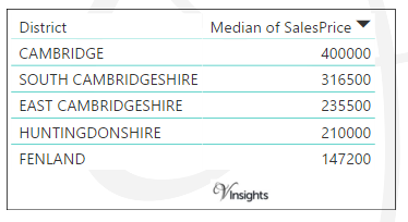 Cambridgeshire - Median Sales Price By Districts