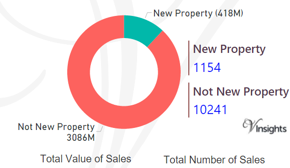 Cambridgeshire - New Vs Not New Property Statistics