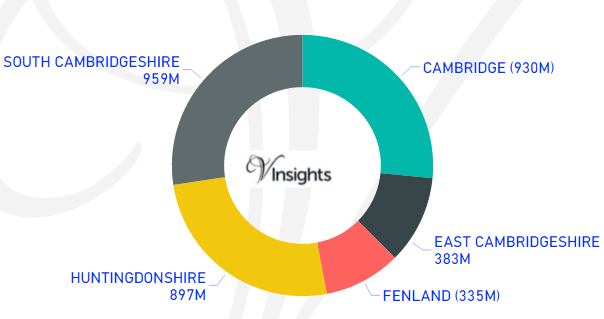 Cambridgeshire - Total Sales By Districts