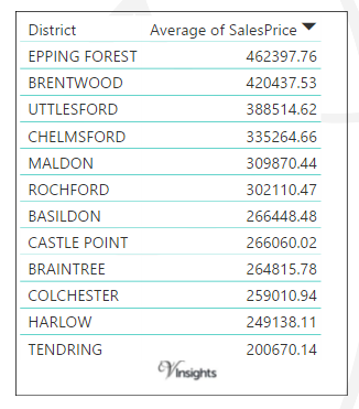 Essex - Average Sales Price By Districts