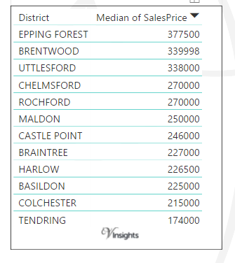 Essex - Median Sales Price By Districts