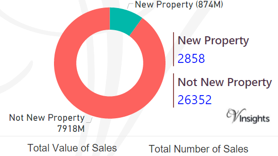Essex - New Vs Not New Property Statistics