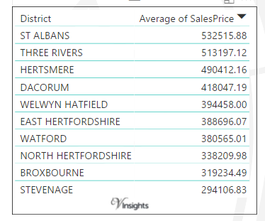 Hertfordshire - Average Sales Price By Districts
