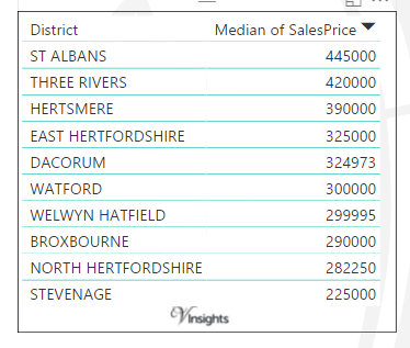 Hertfordshire - Median Sales Price By Districts