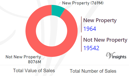 Hertfordshire - New Vs Not New Property Statistics