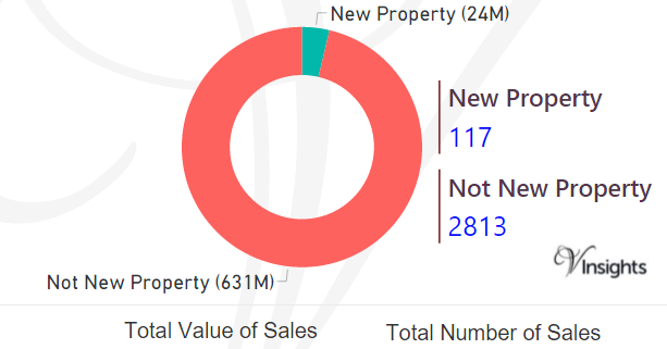 Luton - New Vs Not New Property Statistics