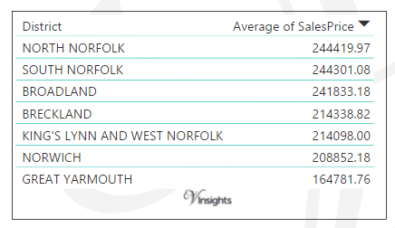 Norfolk - Average Sales Price By Districts