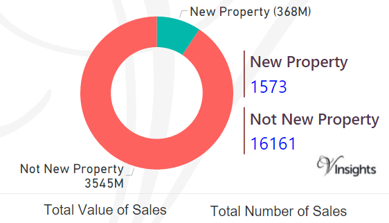 Norfolk - New Vs Not New Property Statistics