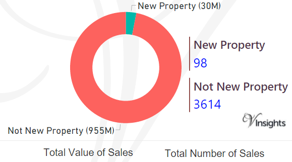 Southend-On-Sea - New Vs Not New Property Statistics