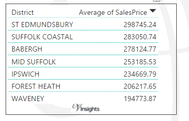 Suffolk - Average Sales Price By Districts