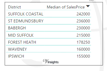 Suffolk - Median Sales Price By Districts