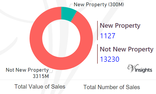 Suffolk - New Vs Not New Property Statistics
