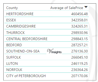 East of England - Average Sales Price By County