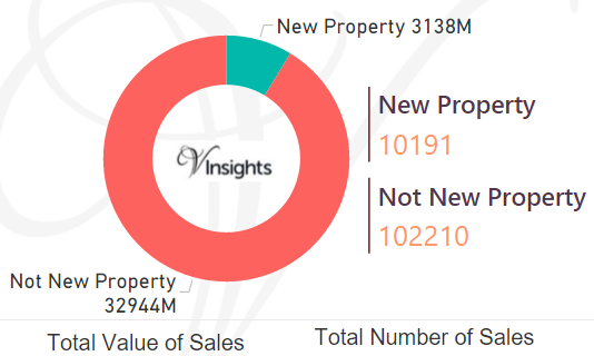 East of England - New Vs Not New Property Statistics