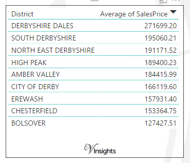 Derbyshire - Average Sales Price By Districts