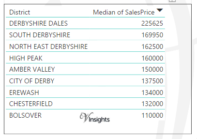Derbyshire - Median Sales Price By Districts