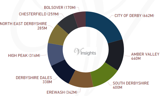 Derbyshire - Total Sales By Districts