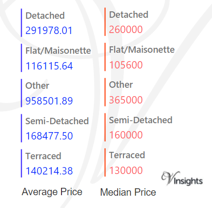 Leicestershire - Average & Median Sales Price