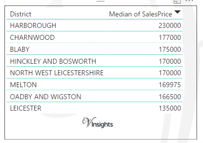 Leicestershire - Median Sales Price By Districts