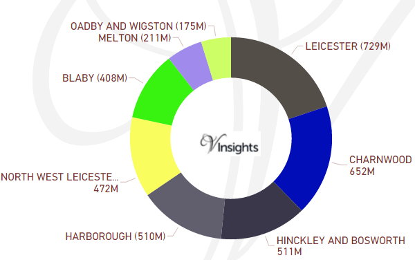 Leicestershire - Total Sales By Districts