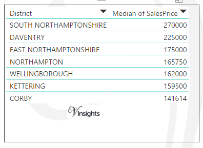 Northamptonshire - Median Sales Price By Districts