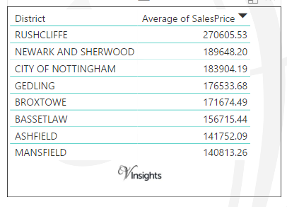Nottinghamshire - Average Sales Price By Districts