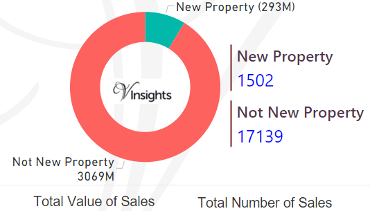 Nottinghamshire - New Vs Not New Property Statistics