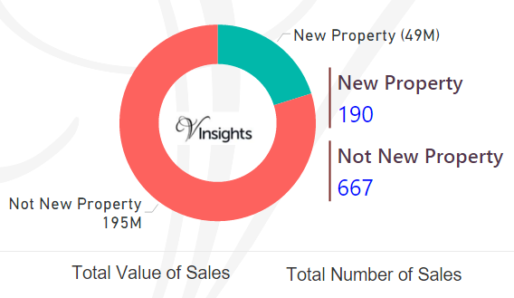 Rutland - New Vs Not New Property Statistics