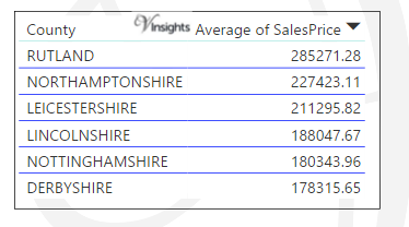 East Midlands -  Average Sales Price By County