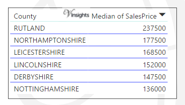 East Midlands -  Median Sales Price By County