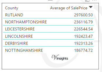 East Midlands - Average Sales Price By County