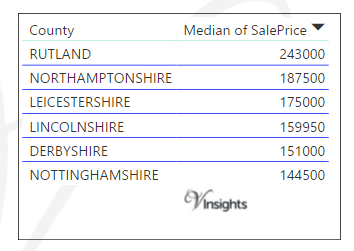 East Midlands - Median Sales Price By County