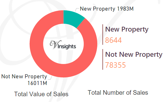 East Midlands - New Vs Not New Property Statistics