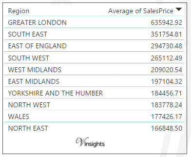 England and Wales - Average Sales Price By Regions