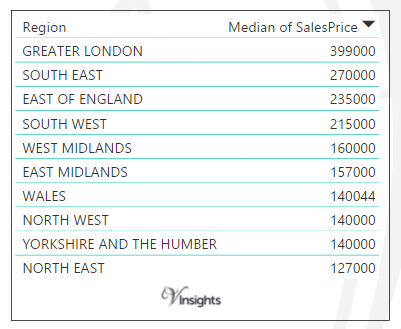 England and Wales - Median Sales Price By Regions