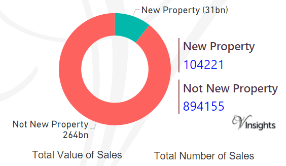 England and Wales - New Vs Not New Property Statistics