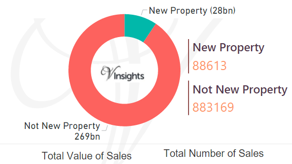 England and Wales 2016 - New Vs Not New Property Statistics