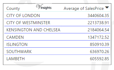 Central London - Average Sales Price By Borough