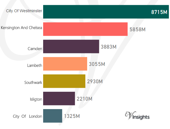 Central London -  Total Sales By Borough
