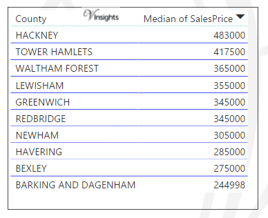 East London - Median Sales Price By Borough