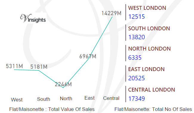 London - Flat/Maisonette Total Value & Number Of Sales By Region 