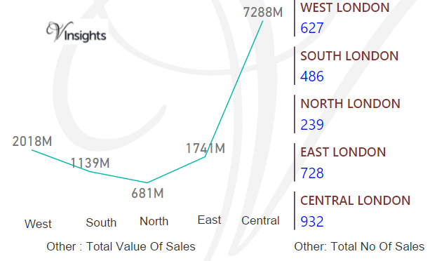 London - Other Total Value & Number Of Sales By Region 