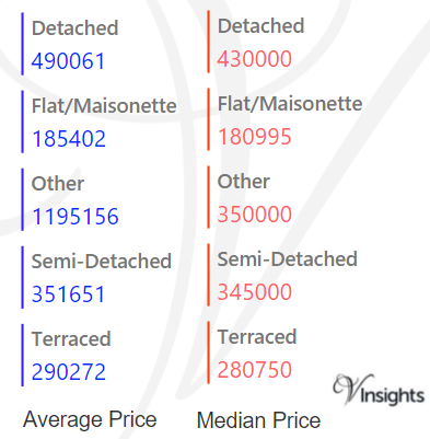 Bexley - Average & Median Sales Price